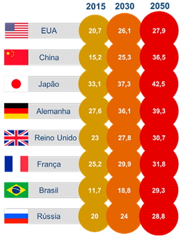 Comparação entre países proporção de pessoas com mais de 60 anos de idade %