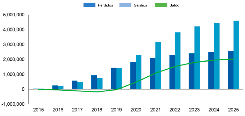 Impacto das tecnologias de Inteligência Artificial nos empregos do mundo até 2025 (em milhões)