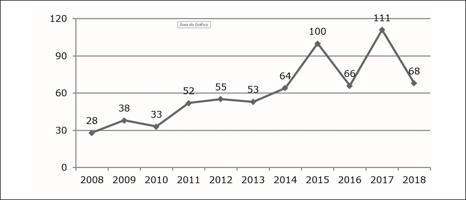 Números absolutos de registro dehomicídios em Pelotas – 2008/2018.