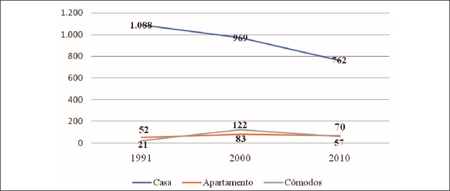 Varia&ccedil;&atilde;o do tipo de domic&iacute;lio.