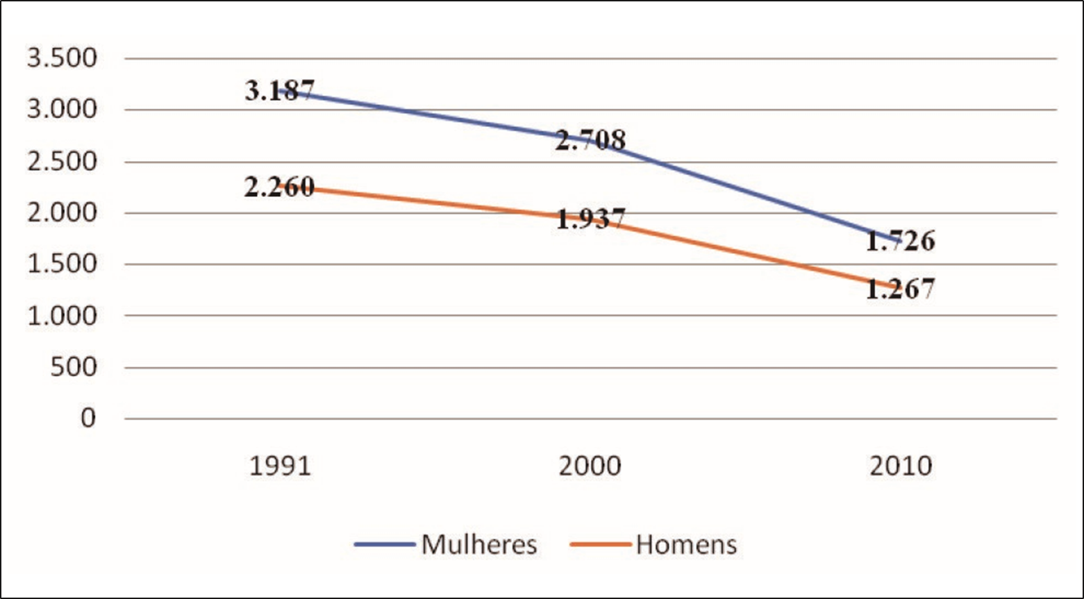 Varia&ccedil;&atilde;o do n&uacute;mero de residentes por Sexo