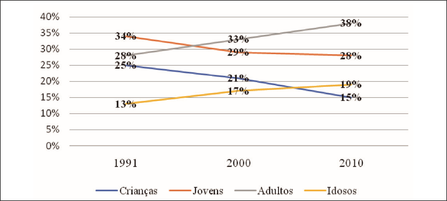 Varia&ccedil;&atilde;o dos grupos et&aacute;rios
