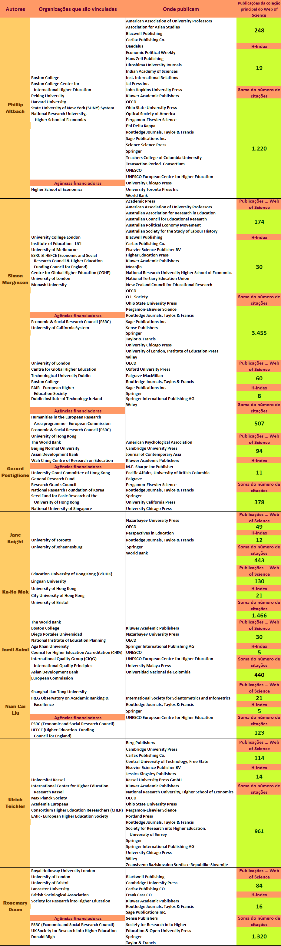 Os dez experts em ensino superior mais citados internacionalmente