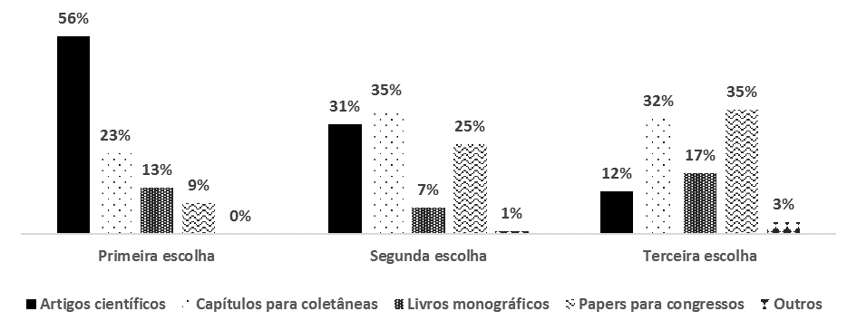 Produtos cient�ficos preferenciais para a atividade de escrita (%)