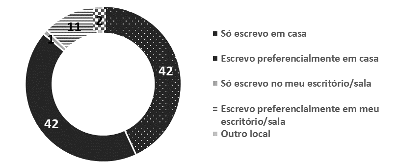 Local de prefer�ncia para escrever artigos, livros e textos acad�micos (%)