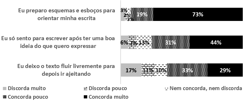 Estrutura��o das estrat�gias de escrita acad�mica (%)