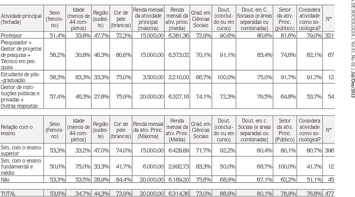 Variáveis selecionadas segundo a atividade principal dos membros da SBS e segundo a relação da atividade com o ensino (em %)