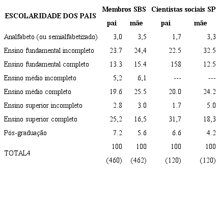 Escolaridade dos pais dos respondentes (em %)