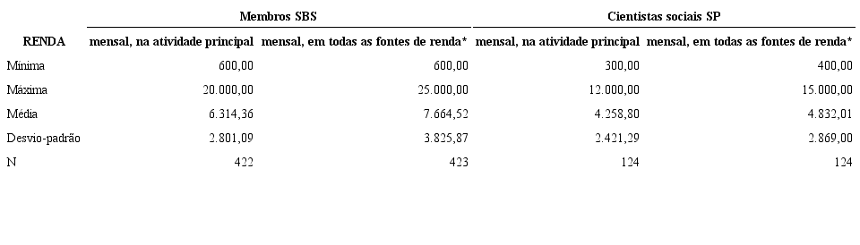 Renda dos respondentes5 (em RS)