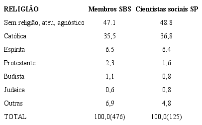 Religião dos respondentes (em %)