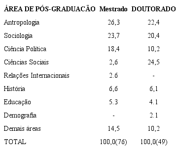 Cientistas Sociais SP. Principais áreas de mestrado e doutorado mencionadas (em %)