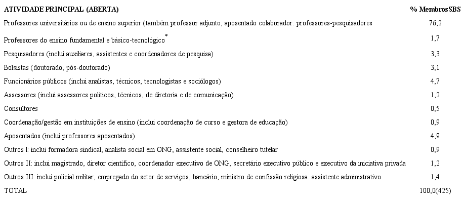 Atividade profissional principal dos membros da SBS (em %) – questão aberta