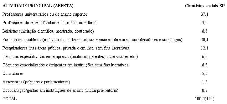 Atividade profissional principal dos graduados em São Paulo (em %)