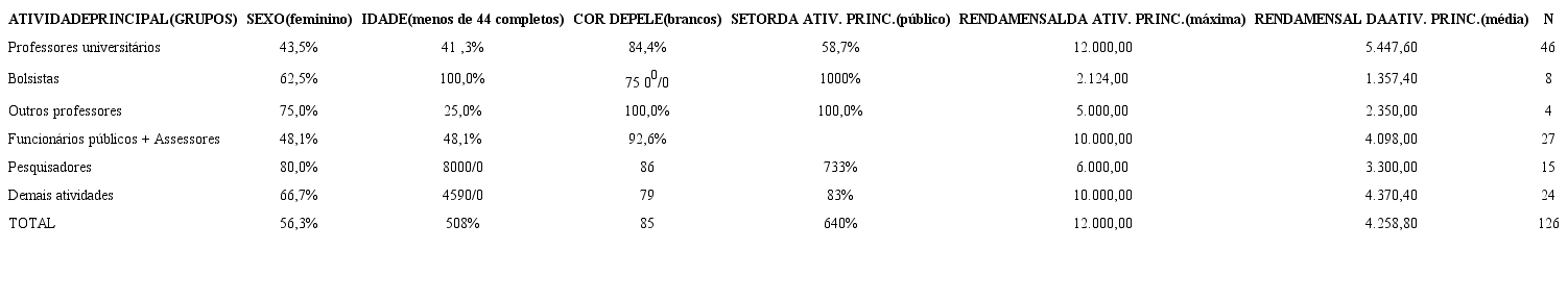 Variáveis selecionadas segundo a atividade principal dos graduados em SP (em %)