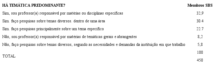 Existência de temática predominante no trabalho dos membros da SBS (em %)
