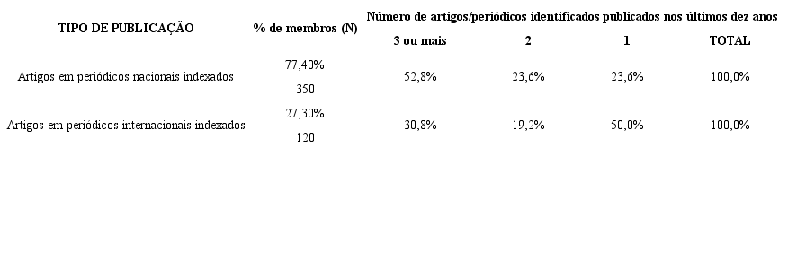 Produção académica dos membros da SBS nos últimos dez anos – 1a parte