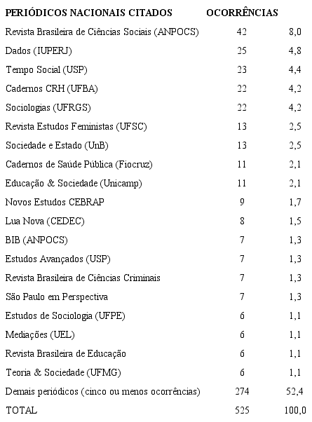 Periódicos nacionais indexados mais citados pelos membros da SBS