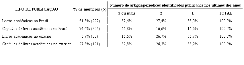 Produção académica dos membros da SBS nos últimos dez anos – 2ª parte