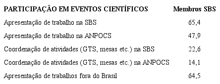Participação dos membros da SBS em eventos científicos nos últimos dez anos (em %)