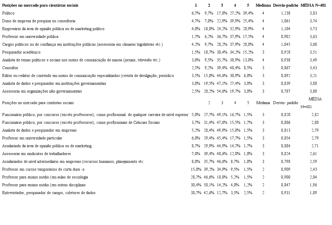 Hierarquias entre as posições no mercado de trabalho para sociólogos segundo os membros da SBS