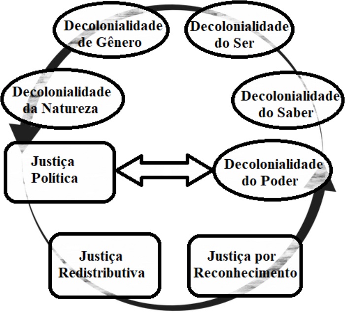 Ciclo de decolonialidade estrutural e justia social