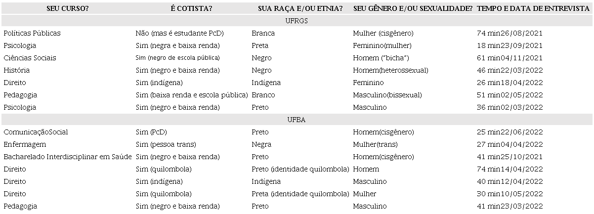 Perfil de estudantes participantes da pesquisa