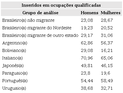 Distribuio percentual de homens e mulheres em ocupao qualificada no mercado de trabalho brasileiro
