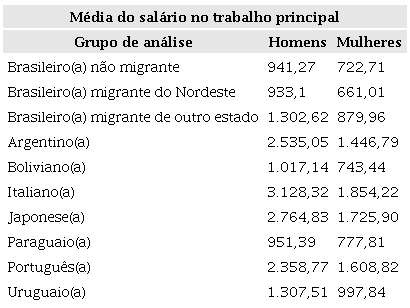 Mdia do salrio no trabalho principal para homens e mulheres - Censo 2010
