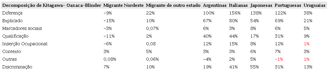 Decomposio de Kitagawa- Oaxaca-Blinder para mulheres imigrantes comparadas com as brasileiras no migrantes – Censo 2010