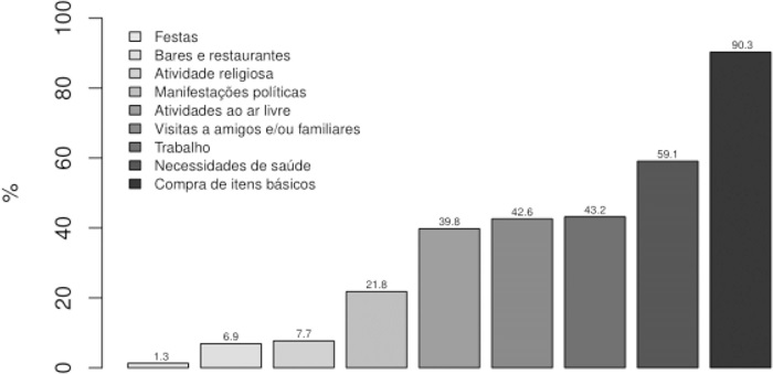 Distribuio mltipla dos motivos para sair de casa