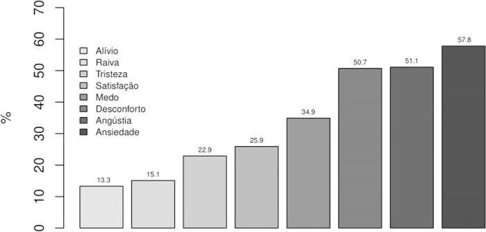 Distribuio mltipla dos sentimentos associados aos sonhos