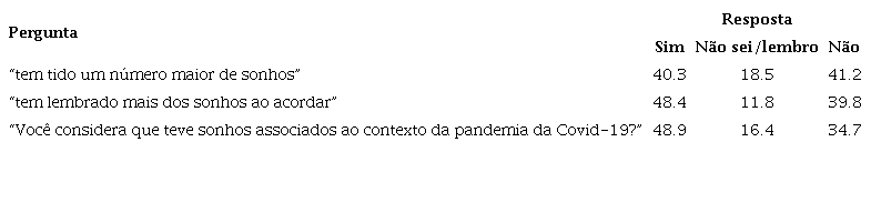 Sobre ocorrncia de sonhos e relao com a pandemia