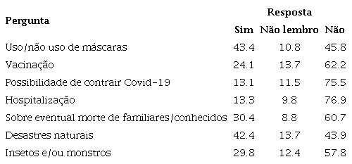 Sonhos relacionados s situaes especficas do cenrio pandmico