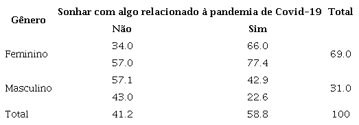 Cruzamento entre gnero por relato de sonhos relacionados  pandemia