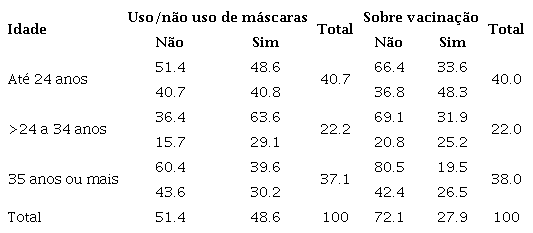 Cruzamento entre idade (em faixas) por relato de sonhos relacionados ao uso de mscaras e  vacinao
