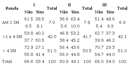 Cruzamento entre renda (em faixas de salrio-mnimo) por tipo sonho relatado