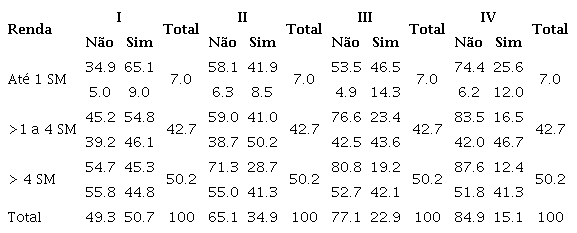 Renda (em faixas) por sentimentos negativos relacionados aos sonhos