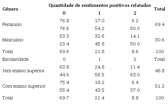 Gnero e Escolaridade por relato de sonhos relacionados a sentimentos positivos (quantidade de sentimentos relatados)