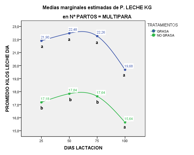 Promedios de leche diaria en kilogramos entre tratamientos aplicados en vacas lecheras mult&iacute;para, letras desiguales entre tratamientos difieren significativamente (p&le;0.01).