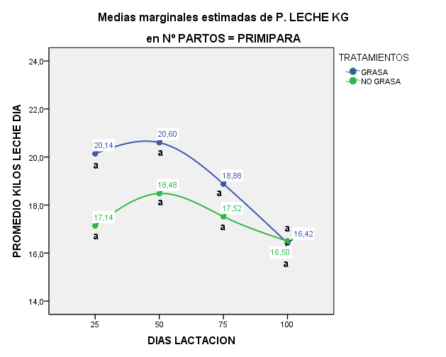 Promedio de leche diario en kilogramos entre tratamientos aplicados en vacas lecheras prim&iacute;paras, letras desiguales entre tratamientos difieren significativamente (p&le;0.01).