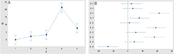 A Gráfica de intervalos de Q cantidad de larvas con respecto a T Tiempo a 95% IC para la media 1 05 horas 2 1 hora 3 2 horas 4 3 horas 5 4 horas B ICs simultáneos de 95% de Tukey Diferencias de las medias para Q cantidad de larvas