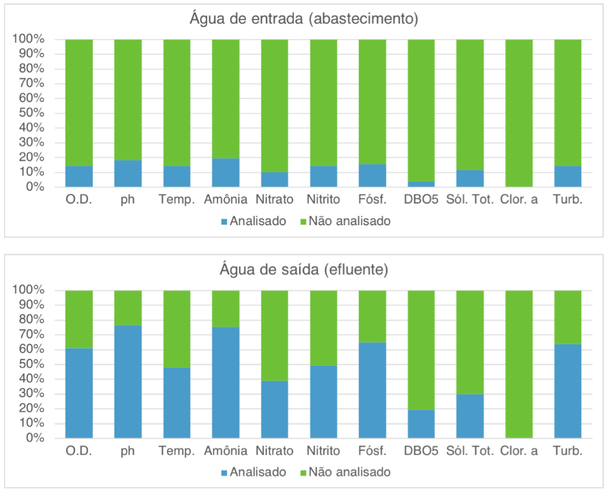 Participa&ccedil;&atilde;o da ocorr&ecirc;ncia de an&aacute;lises de qualidade da &aacute;gua de entrada (abastecimento) e sa&iacute;da (efluente) por categoria de par&acirc;metro indicador.