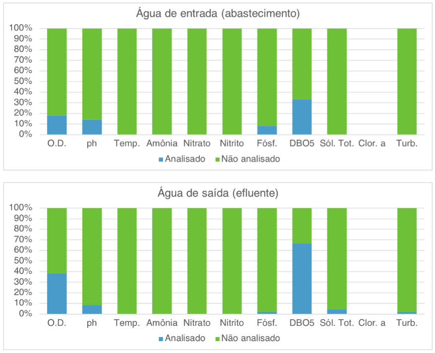 Participa&ccedil;&atilde;o da ocorr&ecirc;ncia de altera&ccedil;&otilde;es nas an&aacute;lises de qualidade da &aacute;gua de entrada (abastecimento) e sa&iacute;da (efluente) por categoria de par&acirc;metro indicador.