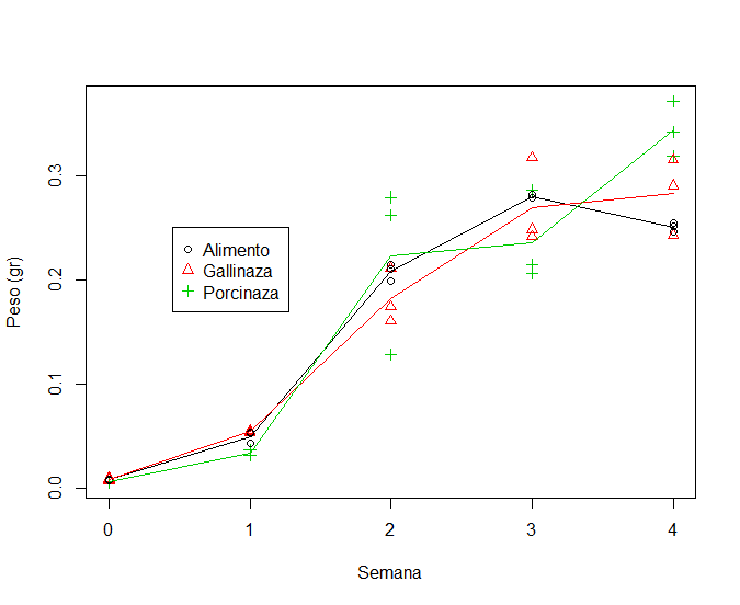 Comportamiento del peso por semana y tratamiento