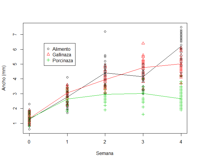 Comportamiento para el ancho por semana y tratamiento