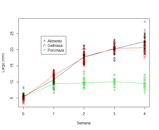Comportamiento para el largo por semana y tratamiento