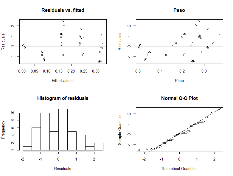 Gr&aacute;ficos para validar la homogeneidad de varianza y normalidad en el modelo para el peso