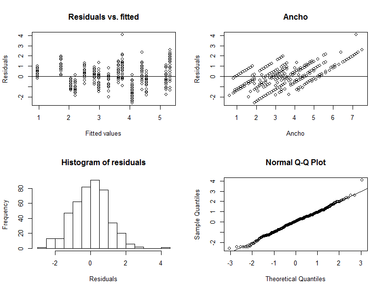 Gr&aacute;ficos para validar la homogeneidad de varianza y normalidad en el modelo para el ancho