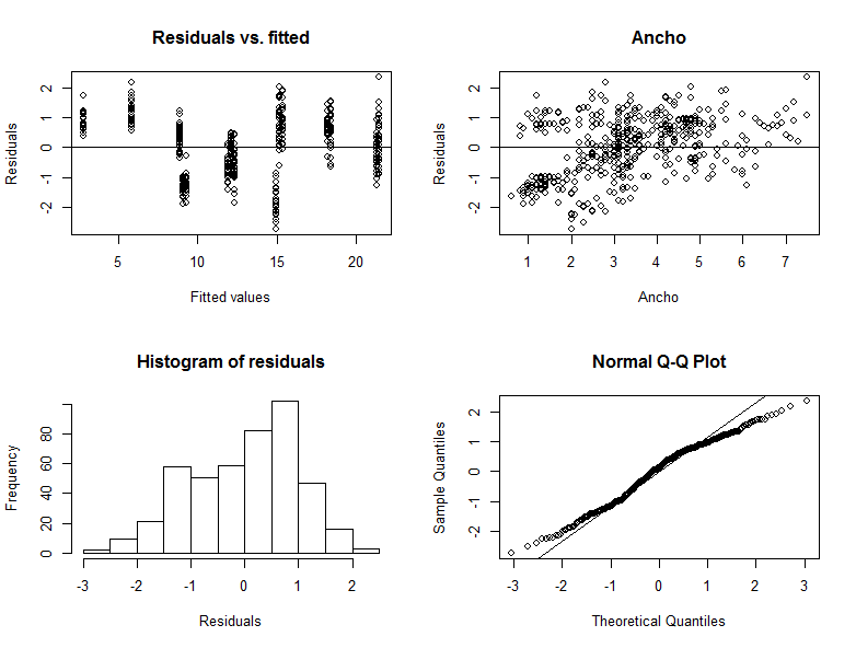 Gr&aacute;ficos para validar la homogeneidad de varianza y normalidad en el modelo para el largo