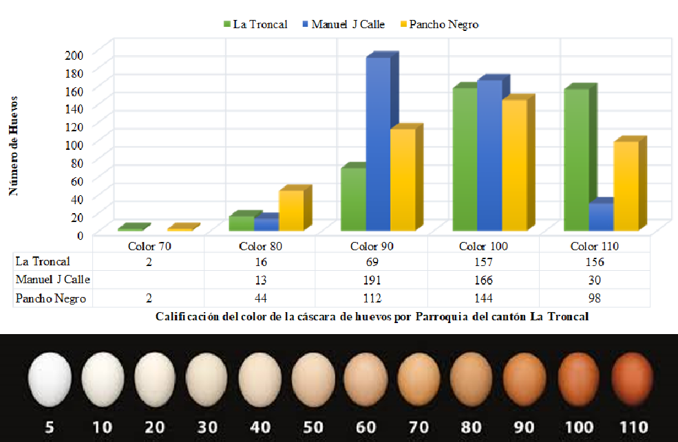 Calificaci�n del color de la c�scara de huevos por parroquia cant�n La Troncal Ecuador seg�n HyLine International
